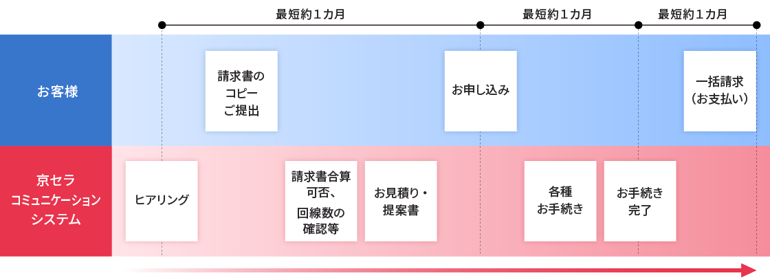 導入までの流れ