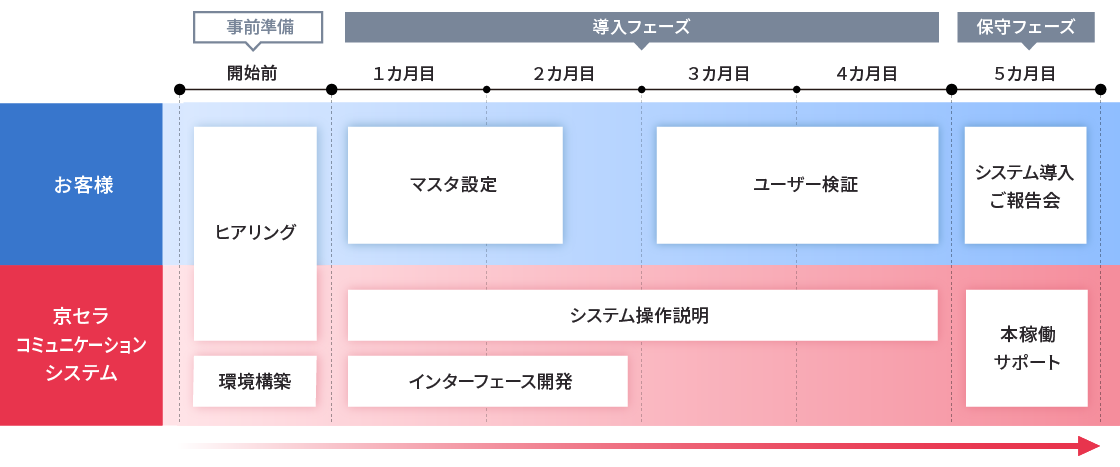 導入までの流れ