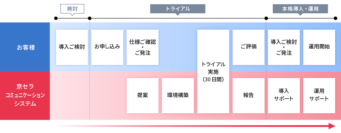 導入までの流れ