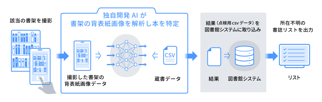 「SHELF EYE」を用いた蔵書点検の流れを示す図 「SHELF EYE」を用いた蔵書点検の流れを示す図