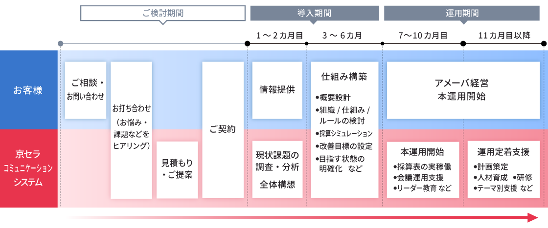 ご検討から導入・運用までの流れ