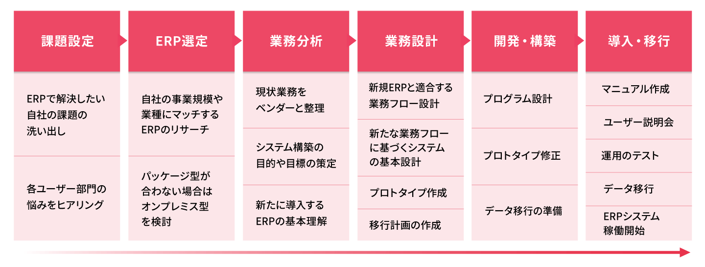 ERPパッケージの導入ステップ