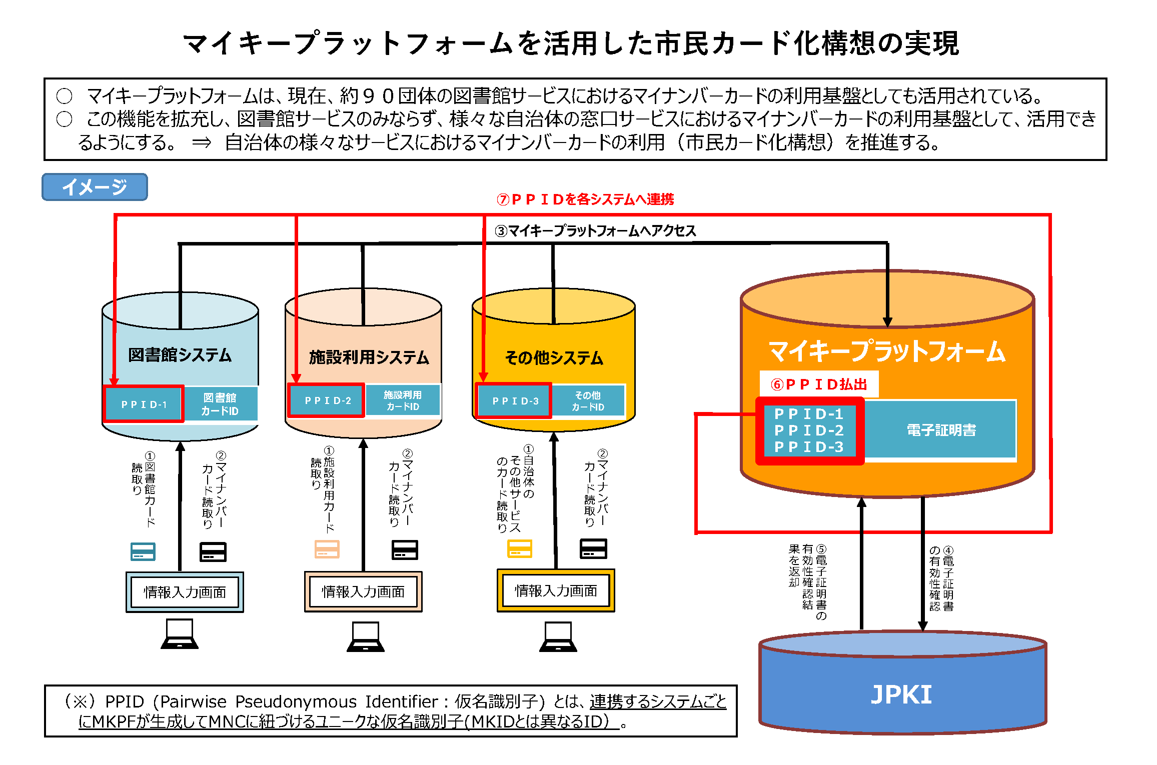 マイキープラットフォームを活用した市民カード化構想の実現