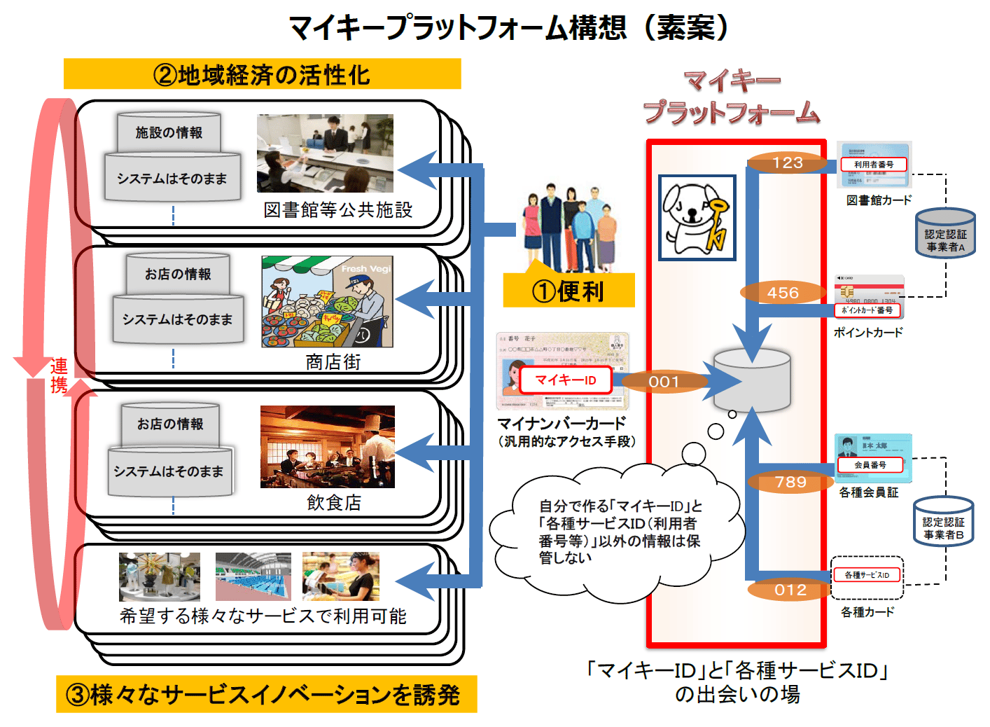 マイキープラットフォームの概要