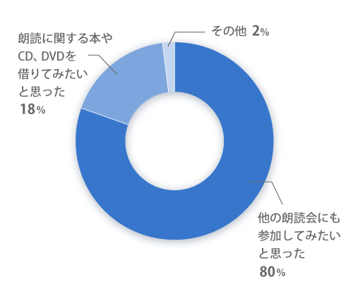 アンケート結果2