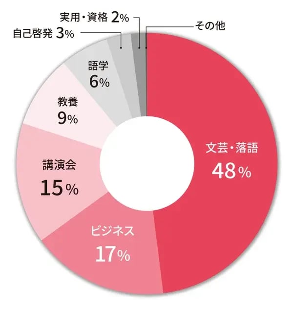 オーディオブック配信サービス提供コンテンツジャンル別割合の図