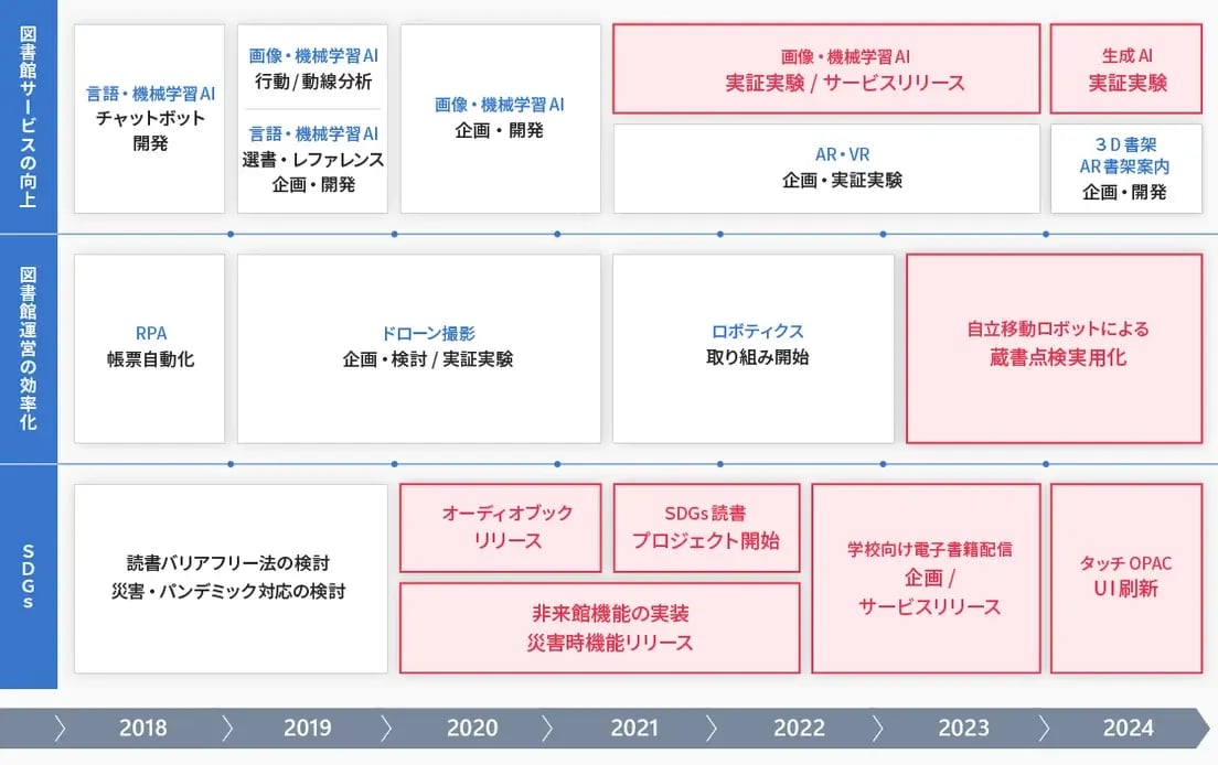 過去6年間の当社の取り組み