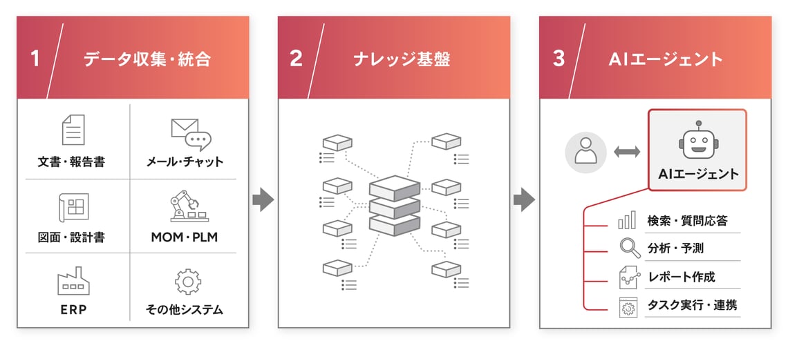 ナレッジAIプラットフォームイメージ図