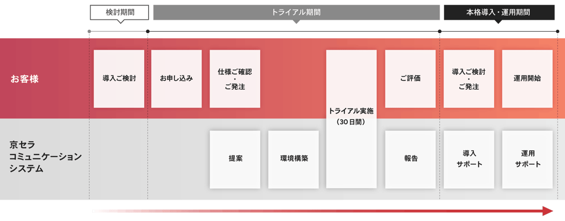 導入までの流れ 導入までの流れ