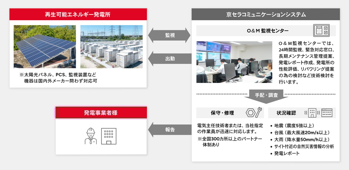 サービス体制 サービス体制