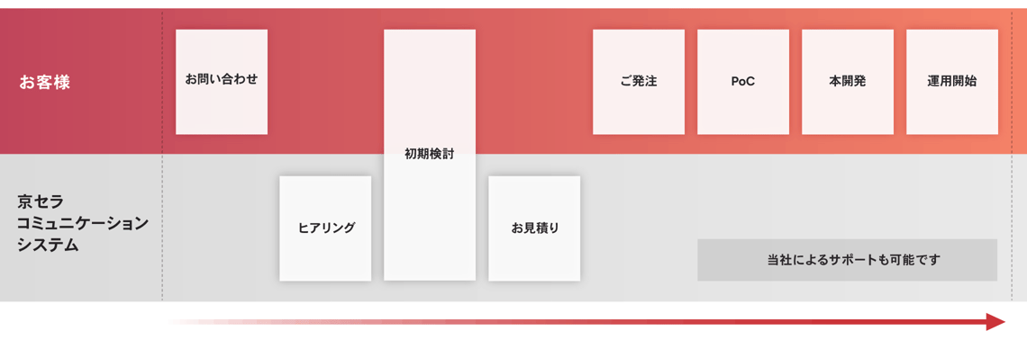 導入までの流れ