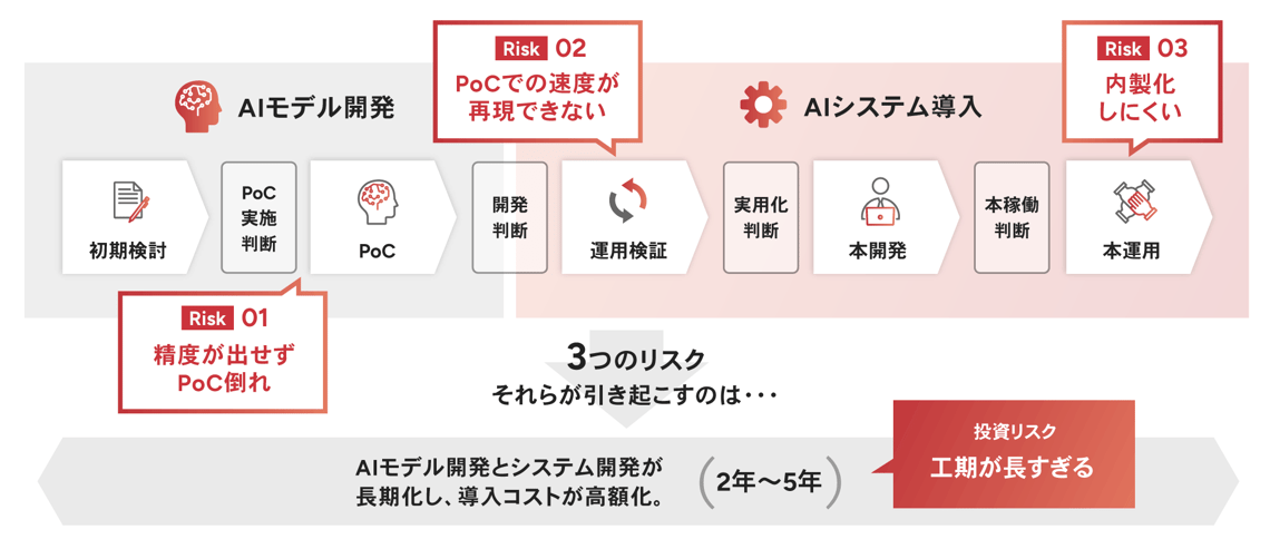 一般的なAIシステムの導入フロー