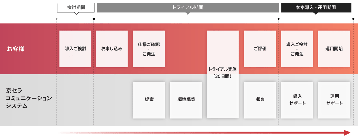 導入までの流れ