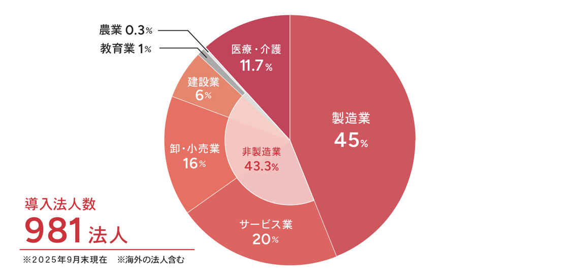 導入法人数981法人 導入法人数981法人