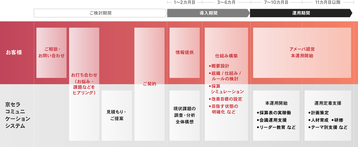 導入の流れ 導入の流れ