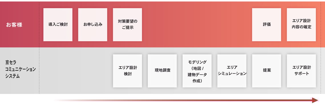 導入の流れ 導入の流れ