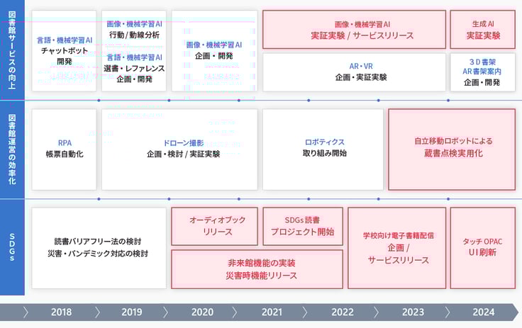 過去6年間の当社の取り組み