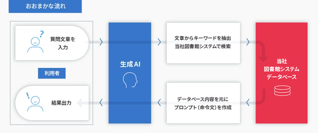 生成AIを活用した当社図書館システム「ELCIELO」の仕組みの一例