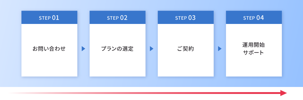 ゼロエミッション・データセンター 石狩（ZED石狩）導入フロー
