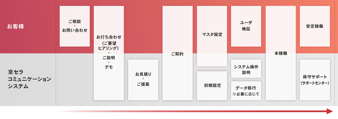 導入までの流れ