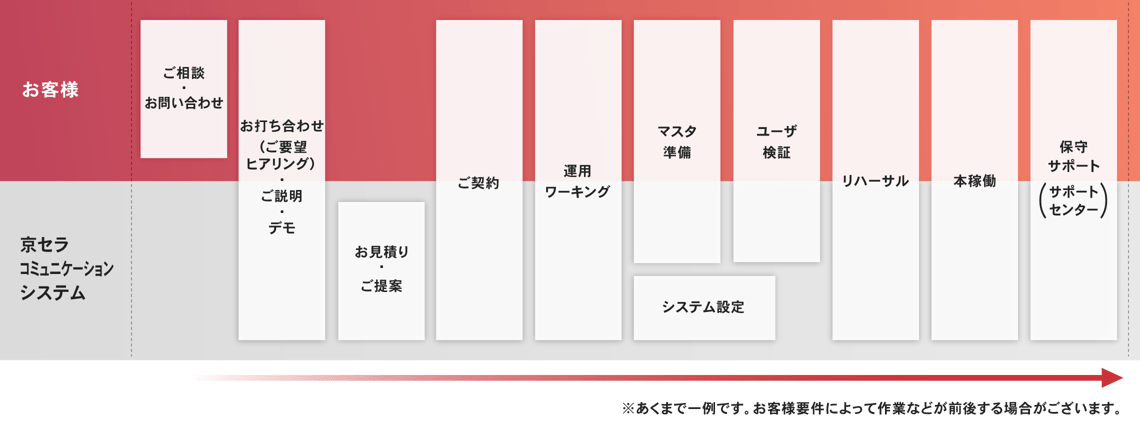 導入までの流れ 導入までの流れ