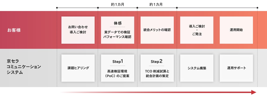 導入までの流れ