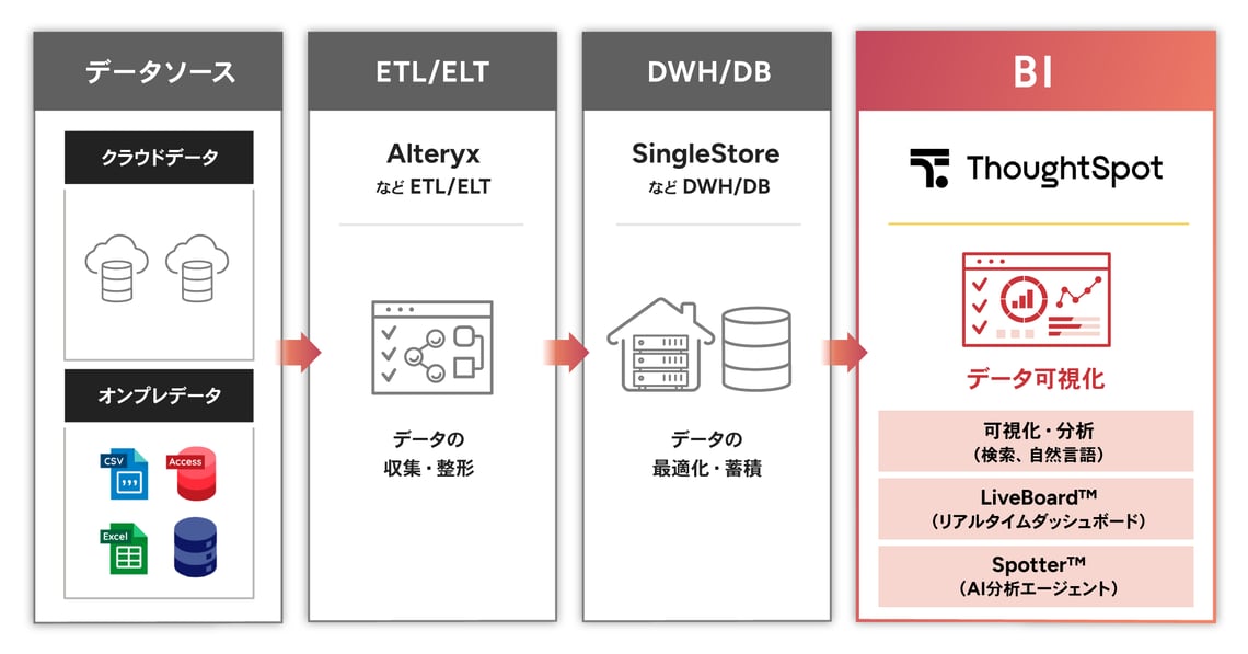 当社が提供するデータ分析基盤の構成図