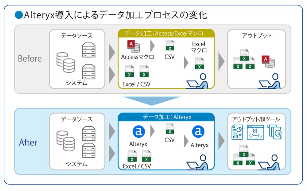 Alteryx導入事例_データ加工プロセスの変化