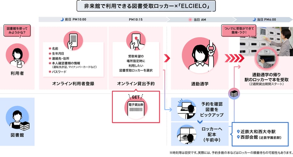 非来館で利用できる図書受取ロッカー×「ELCIELO」