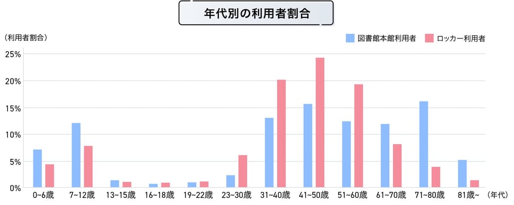 年代別の利用者割合