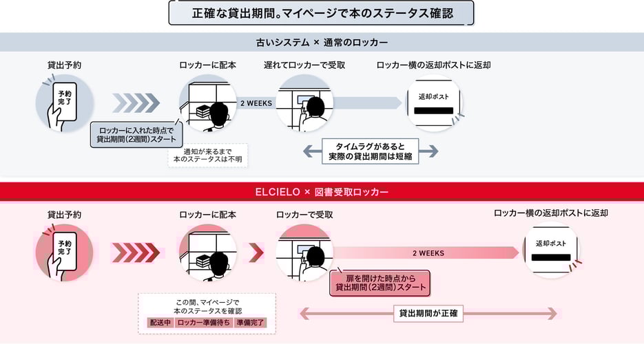 正確な貸出期間。マイページで本のステータス確認