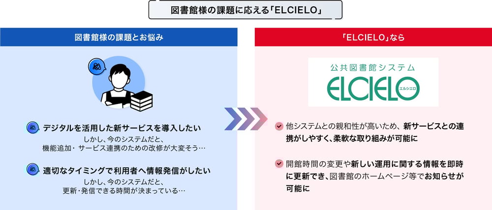 図書館様の課題に答える「ELCIELO」