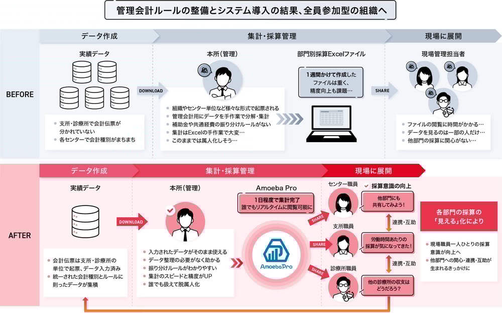管理会計ルールの整備とシステム導入の結果、全員参加型の組織へ