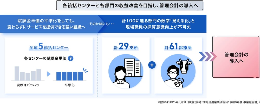 各統括センターと各部門の収益改善を目指し、管理会計の導入へ