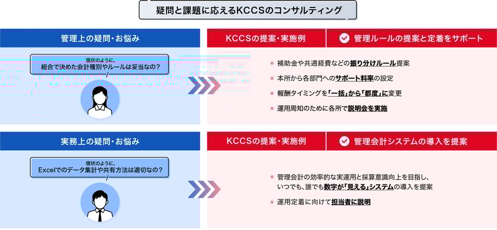 疑問と課題に応えるKCCSのコンサルティング