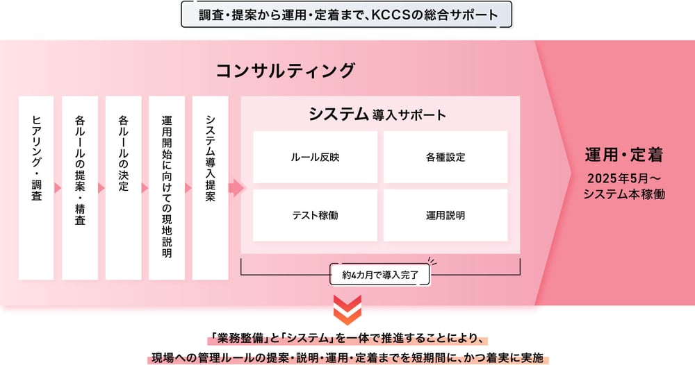 調査・提案から運用・定着まで、KCCSの総合サポート