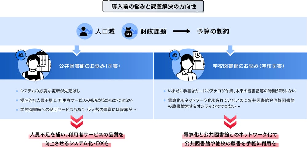 導入前の悩みと課題解決の方向性