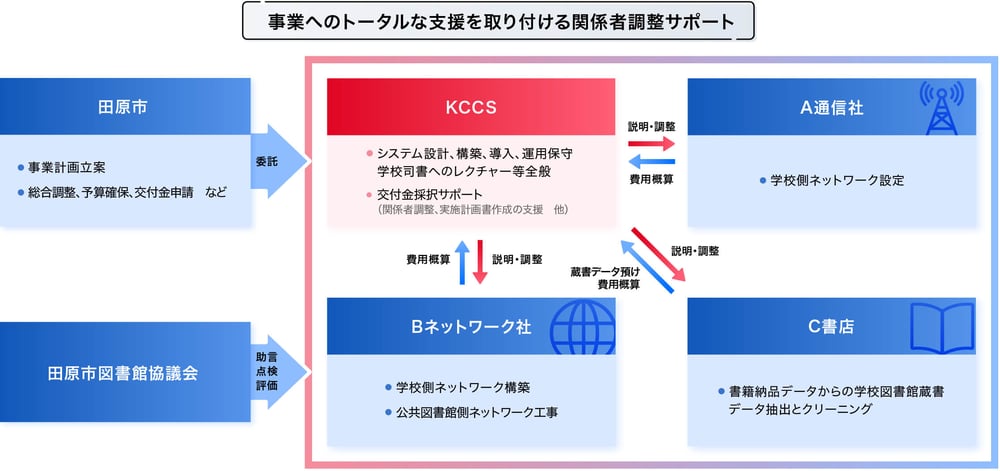 事業へのトータルな支援を取り付ける関係者調整サポート
