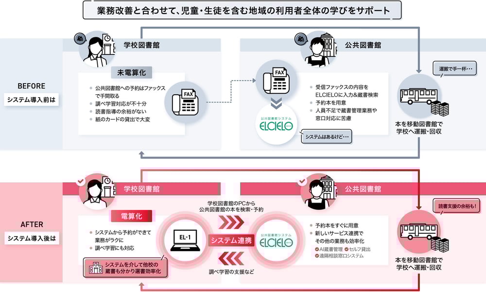 業務環境と合わせて、児童・生徒を含む地域の利用者全体の学びをサポート
