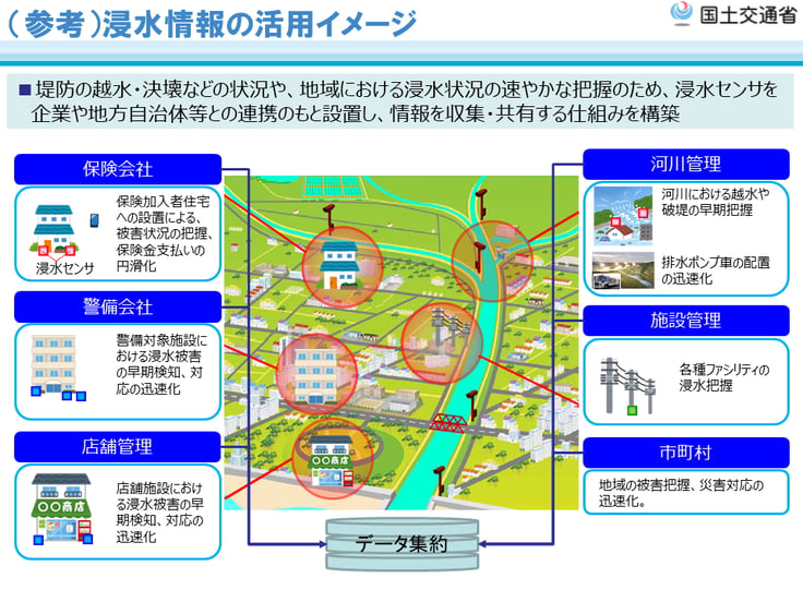 国土交通省による浸水情報の活用イメージ。センサを企業や地方自治体等と連携して設置し、情報を収集・共有する仕組みを構築している。