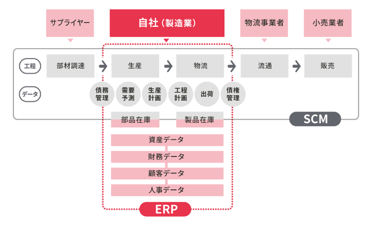 ERPとSCMの違い(製造業のケース)