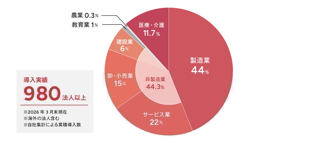 導入法人数980法人以上