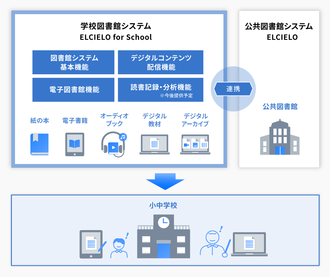 学校図書館システム「ELCIELO for School」と公共図書館システム「ELCIELO」の連携図 学校図書館システム「ELCIELO for School」と公共図書館システム「ELCIELO」の連携図
