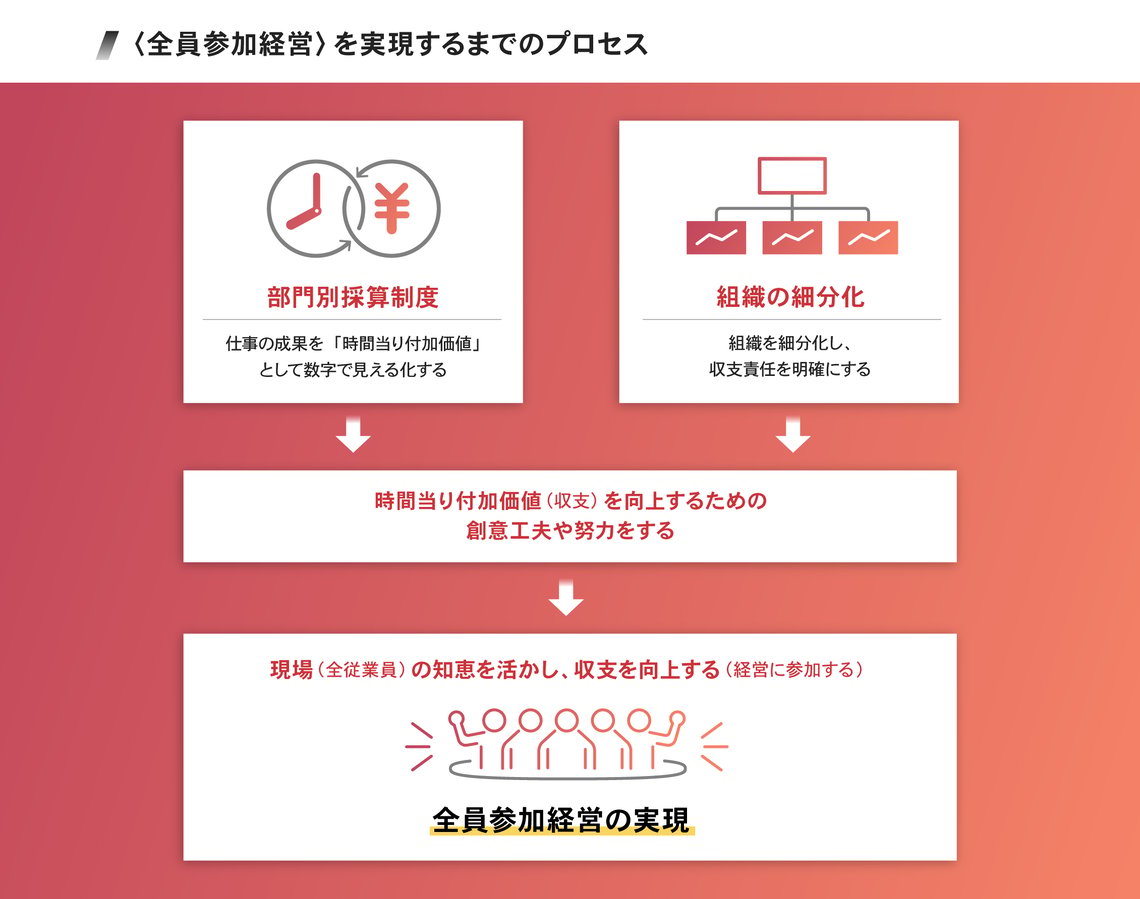 アメーバ経営とは｜京セラコミュニケーションシステム(KCCS)