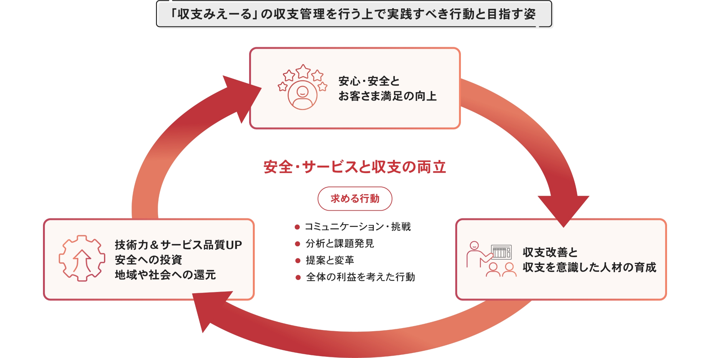 「収支みえーる」の収支管理を行う上で実践すべき行動と目指す姿