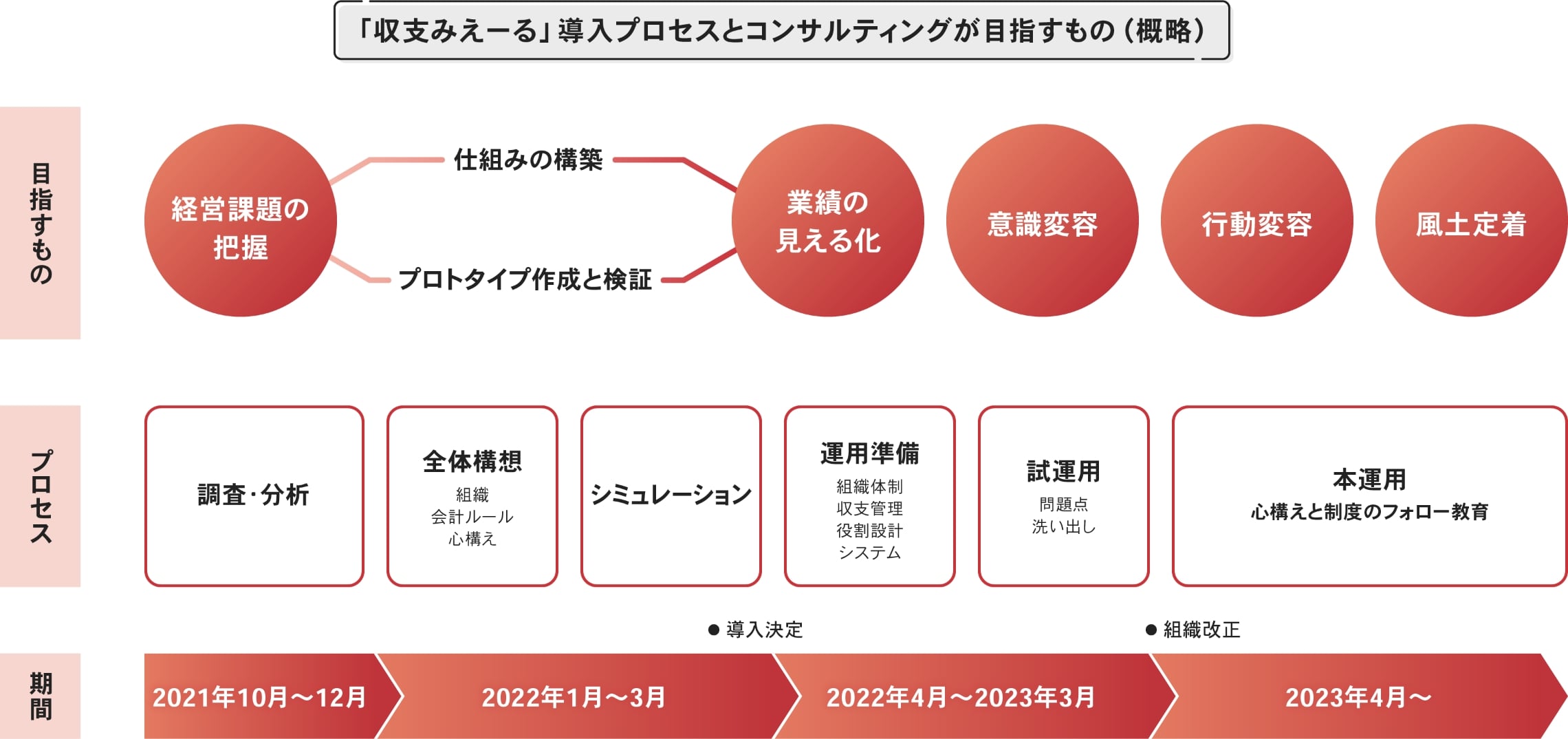 「収支みえーる」導入プロセスとコンサルティングが目指すもの（概略）