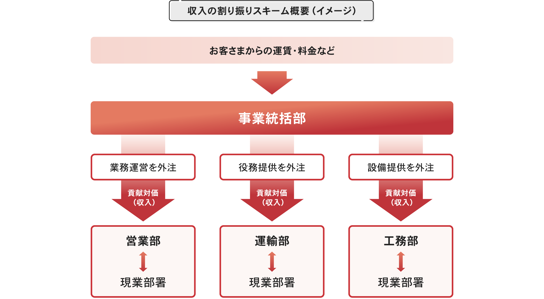 収入の割り振りスキーム概要（イメージ）