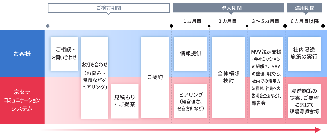 ご検討から導入・運用までの流れ ご検討から導入・運用までの流れ