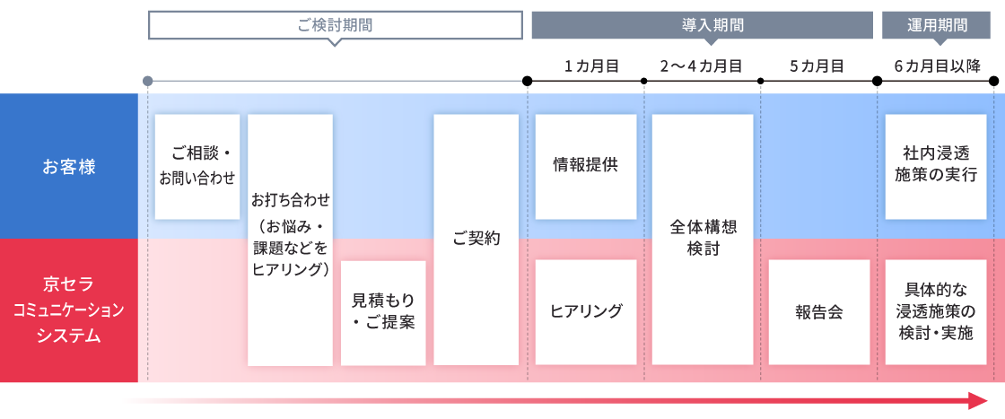 ご検討から導入・運用までの流れ ご検討から導入・運用までの流れ