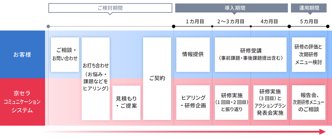 ご検討から導入・運用までの流れ ご検討から導入・運用までの流れ
